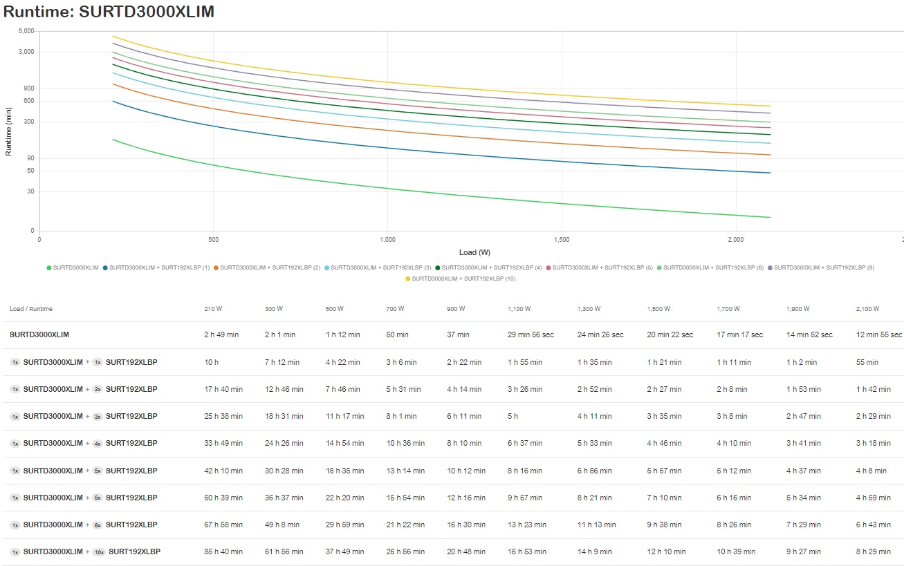 APC Smart-UPS RT 3000VA - Gruppo di continuità (UPS) Doppia conversione online, 3 kVA, 2100 W, 10 prese AC, Altezza rack 3U
