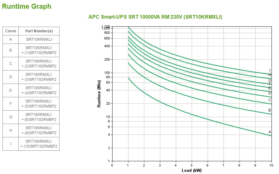 APC Smart-UPS On-Line SRT10KRMXLI - Gruppo di continuità (UPS) Doppia conversione 10 kVA 10000 W con 10 prese AC, Ingresso/Uscita 230V, Altezza rack 6U