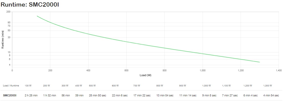 APC SMC2000I Gruppo di Continuità (UPS) A Linea Interattiva 2 kVA 1300 W con 7 Prese AC