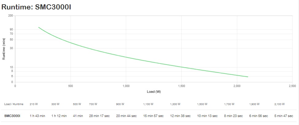APC Smart-UPS C SMC3000I Gruppo di Continuità (UPS) A Linea Interattiva 3 kVA 2100 W - Colore Nero