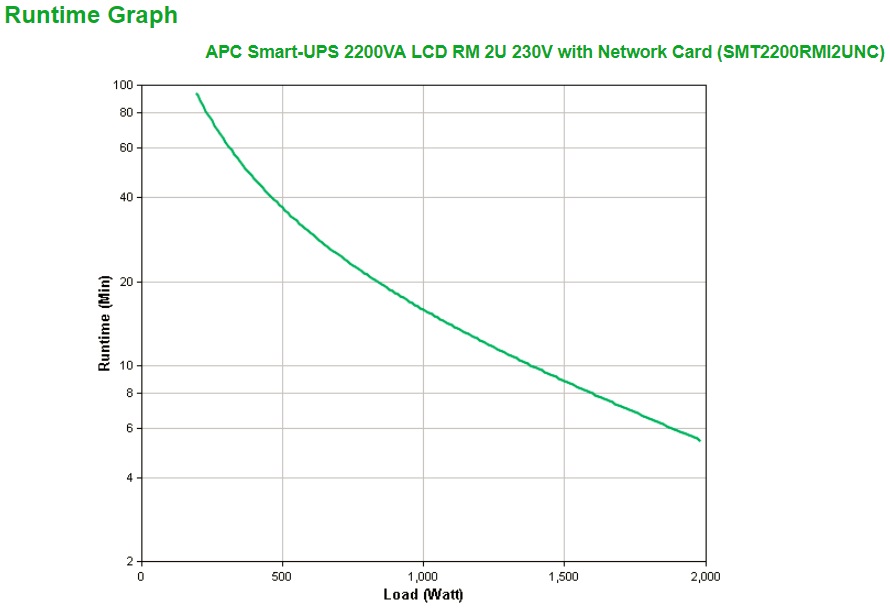 APC Smart-UPS 2200VA Gruppo di Continuità (UPS) A Linea Interattiva 2,2 kVA 1980 W con 9 Prese AC, Avvio a Freddo e Modalità Green