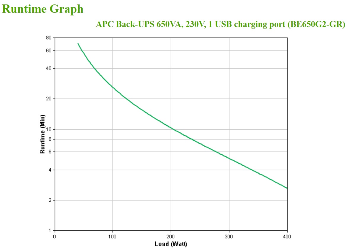 APC Back-UPS BE650G2-GR 650VA 400W 230V con 1 Porta USB - Gruppo di Continuità Standby (Offline) con 8 Prese AC