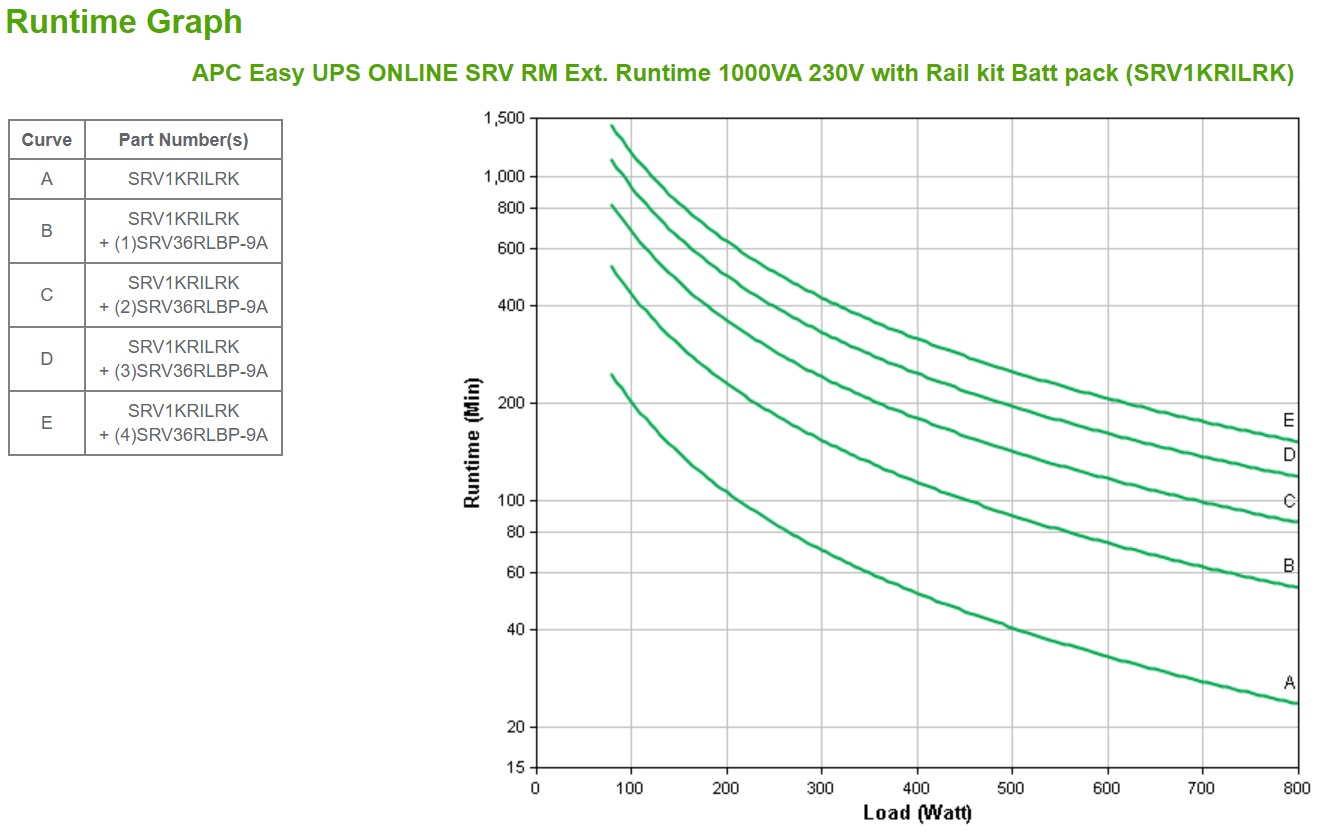 APC SRV1KRILRK Gruppo di Continuità (UPS) Doppia Conversione (Online) 1 kVA 800 W Onda Sinusoidale Pura 4 Prese AC 110 V