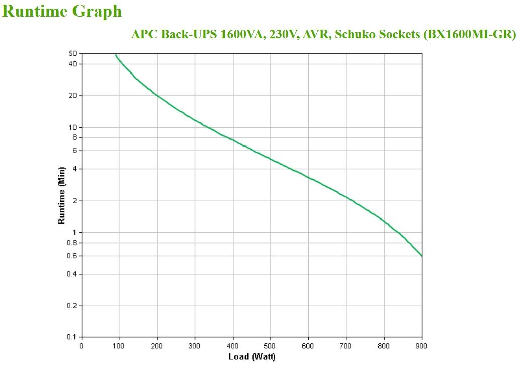 APC BX1600MI-GR Gruppo di Continuità (UPS) A Linea Interattiva 1,6 kVA 900 W con 4 Prese AC