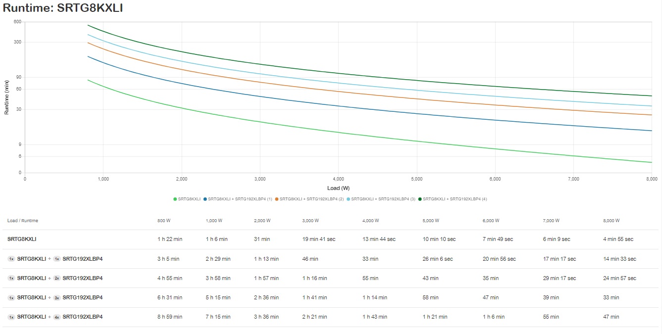 APC SRTG8KXLI Gruppo di Continuità (UPS) Doppia Conversione Online 8 kVA 8000 W con 3 Prese AC Sinusoidale
