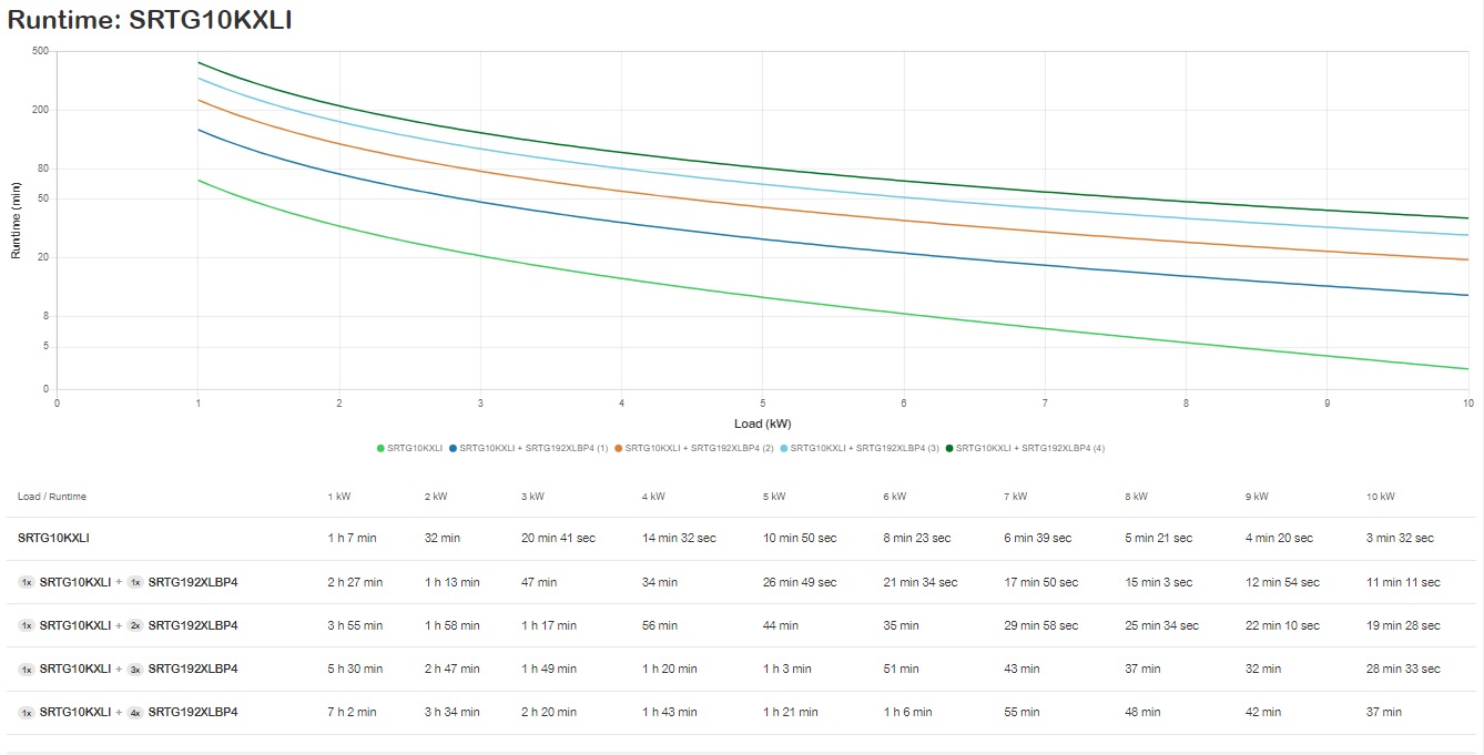 APC SRTG10KXLI Smart-UPS 10 kVA Doppia Conversione Online Sinusoidale con 3 Prese AC
