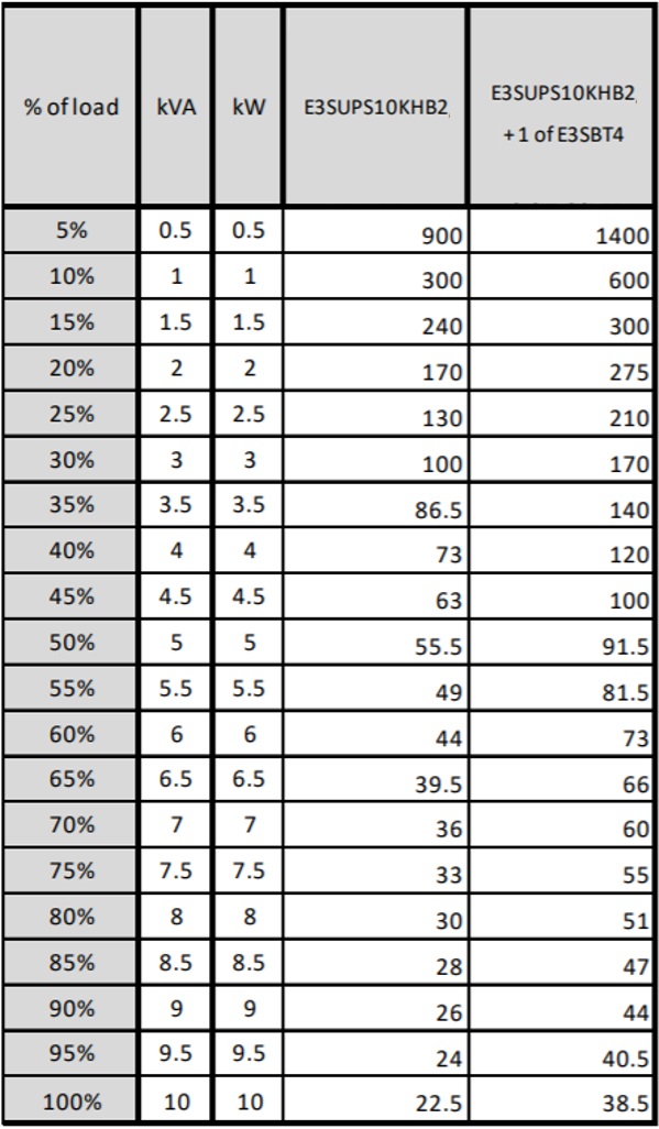 APC Easy 3S Gruppo di Continuità (UPS) Doppia Conversione Online 10 kVA 10000 W Onda Sinusoidale Pura