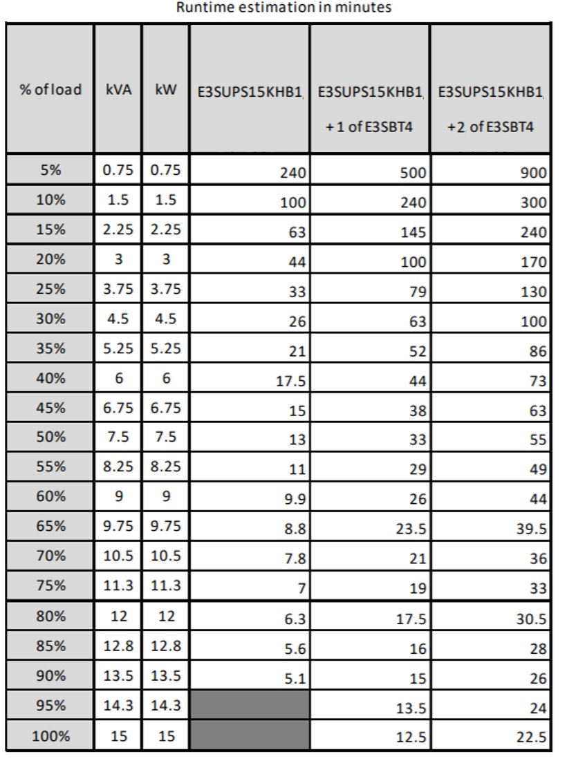 APC Easy 3S Gruppo di Continuità (UPS) Doppia Conversione (Online) 15 kVA 15000 W - Onda Sinusoidale Pura, Batteria Acido Piombo, Voltaggio 240 V
