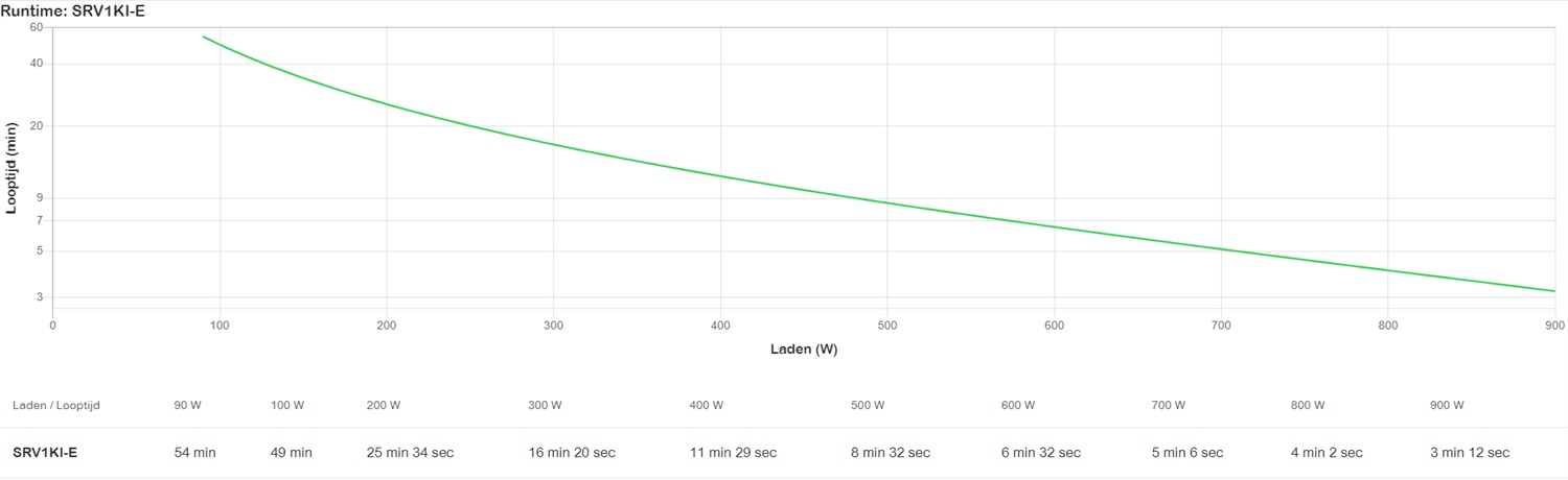 APC Easy UPS On-Line SRV Gruppo di Continuità (UPS) Doppia Conversione (Online) 3 kVA 2700 W con 7 Prese AC