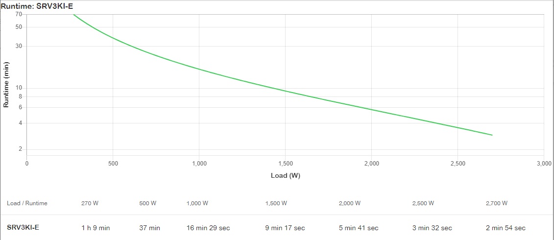APC SRV3KI-E Gruppo di Continuità (UPS) Doppia Conversione Online 2700 W Sinusoidale