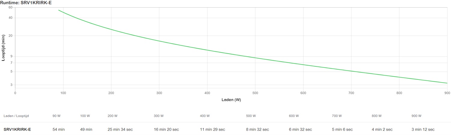 APC SRV1KRIRK-E Gruppo di Continuità (UPS) 1 kVA 900 W Sinusoidale 110 V 2U