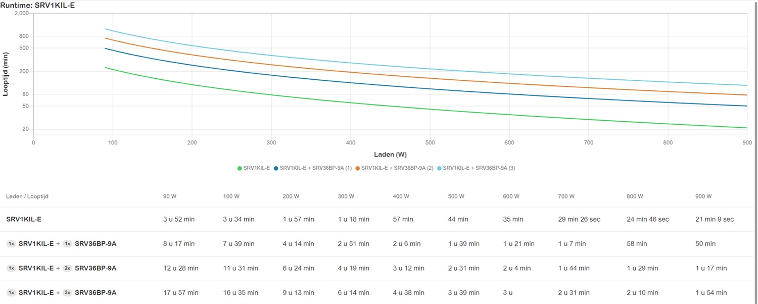 APC SRV1KIL-E Gruppo di Continuità (UPS) 1 kVA 900 W Sinusoidale, Tensione 105-300 V, Frequenza 40-70 Hz