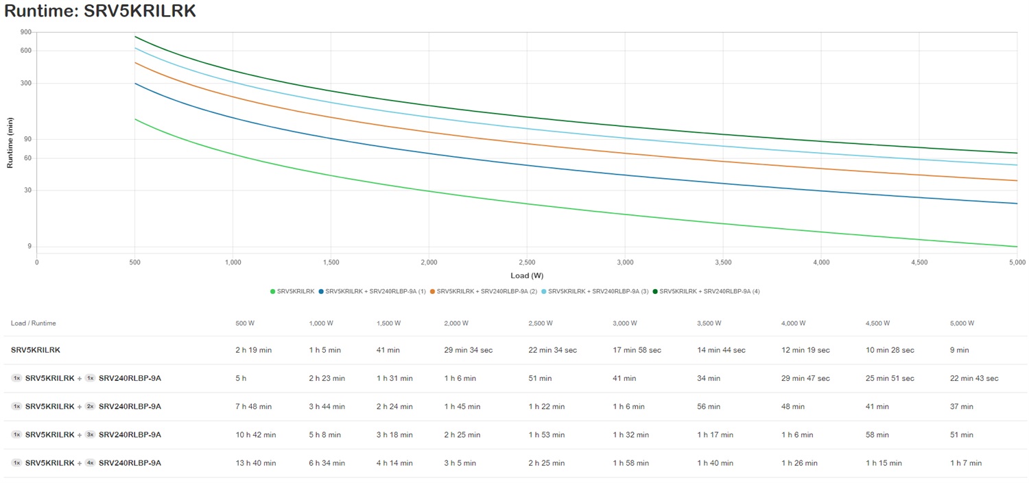APC SRV5KRILRK Gruppo di Continuità (UPS) Doppia Conversione (Online) 5 kVA 5000 W Onda Sinusoidale Pura 5U