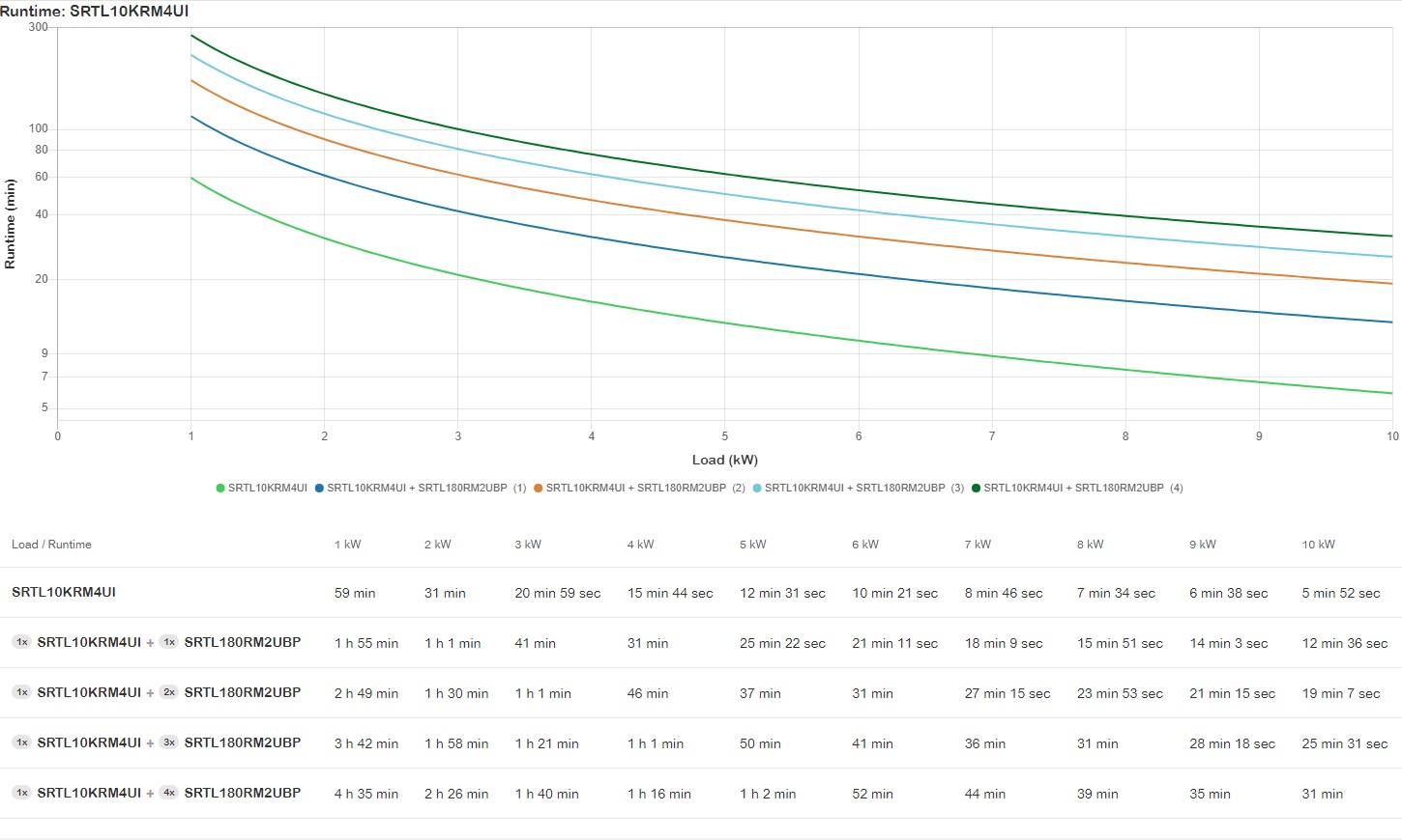 APC Smart-UPS Ultra On-Line Lithium ion 10KVA/10KW - Allarmi Sonori, Rack 4U, Cavo Alimentazione Rimovibile, Certificato EN/IEC