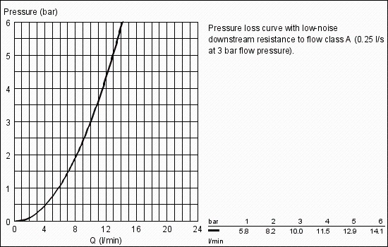 GROHE Europlus Miscelatore Monocomando per Lavabo S-Size Cromo con Bocca Estraibile e Tecnologia SilkMove
