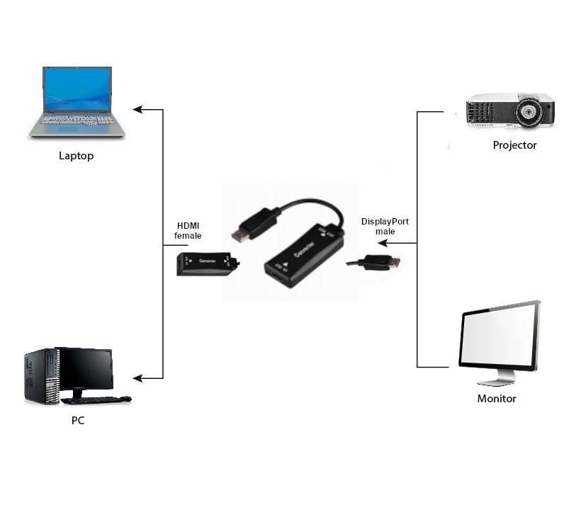 Gembird A-HDMIF30-DPM-01 Cavo e Adattatore Video 0,15 m HDMI tipo A (Standard) a DisplayPort Maschio, 4K 30Hz, Nero