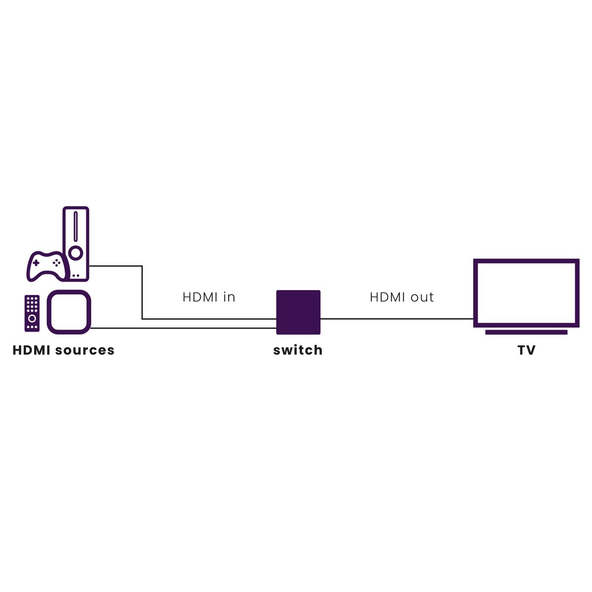 Marmitek Connect 720 - Switch HDMI 8K 60Hz - 4K 120Hz - HDMI 2.1 - 2 ingressi/1 uscita